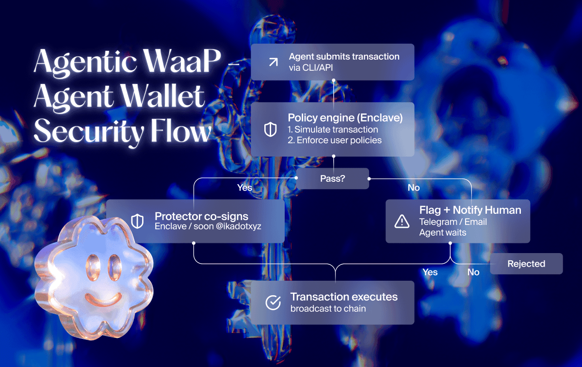 Agentic WaaP wallet security flow, from agent request through policy engine to execution