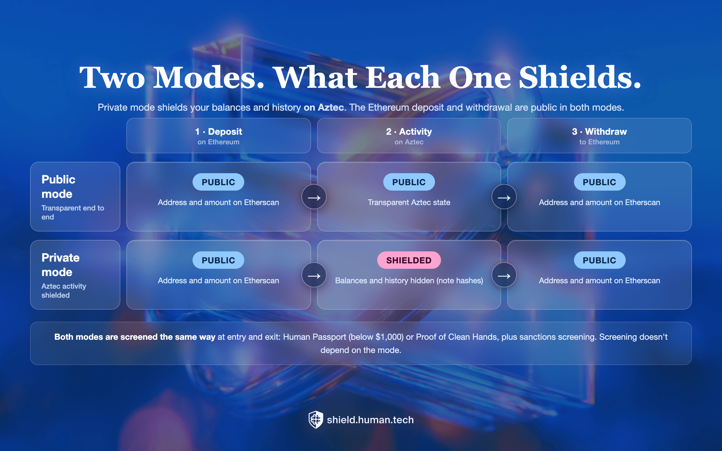 Two modes and what each one shields. The Ethereum deposit and withdrawal are public in both modes; private mode shields balances and history on Aztec. Both modes are screened the same way at entry and exit.
