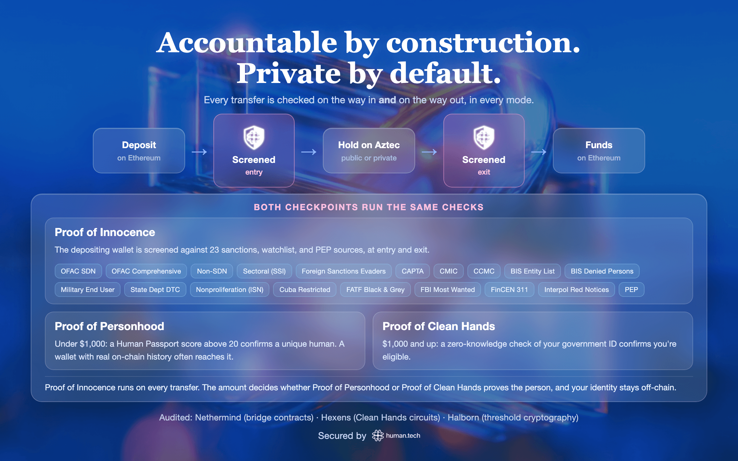 Accountable by construction, private by default. Both checkpoints, entry and exit, run the same checks: Proof of Innocence screens the depositing wallet against 23 sanctions, watchlist and PEP sources, and a real, unique person is proven by Proof of Personhood (Human Passport) under $1,000 or Proof of Clean Hands above it. Audited by Nethermind, Hexens and Halborn.