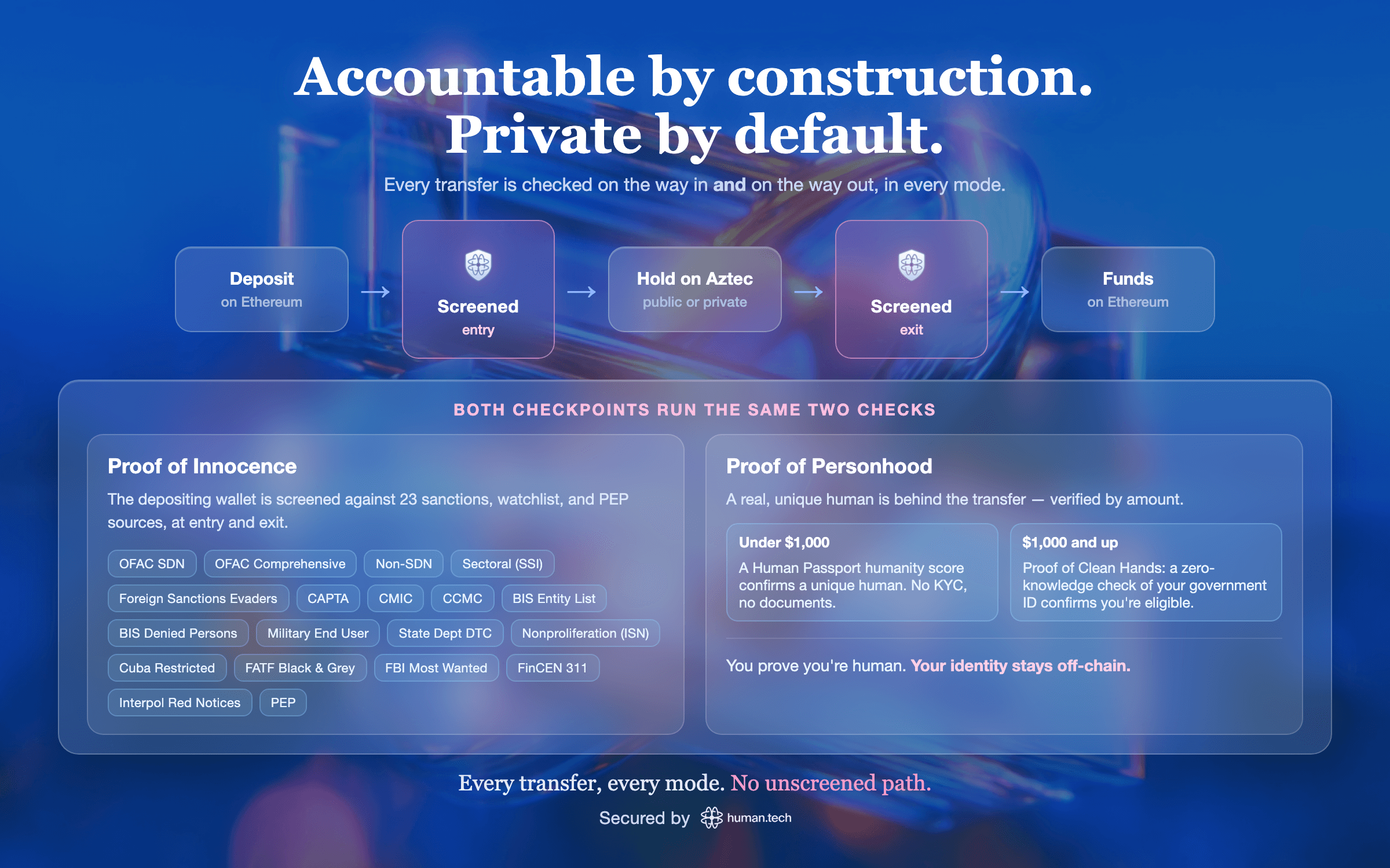 Accountable by construction, private by default. Both checkpoints, entry and exit, run the same two checks: Proof of Innocence — the depositing wallet screened against 23 sanctions, watchlist, and PEP sources — and Proof of Personhood.