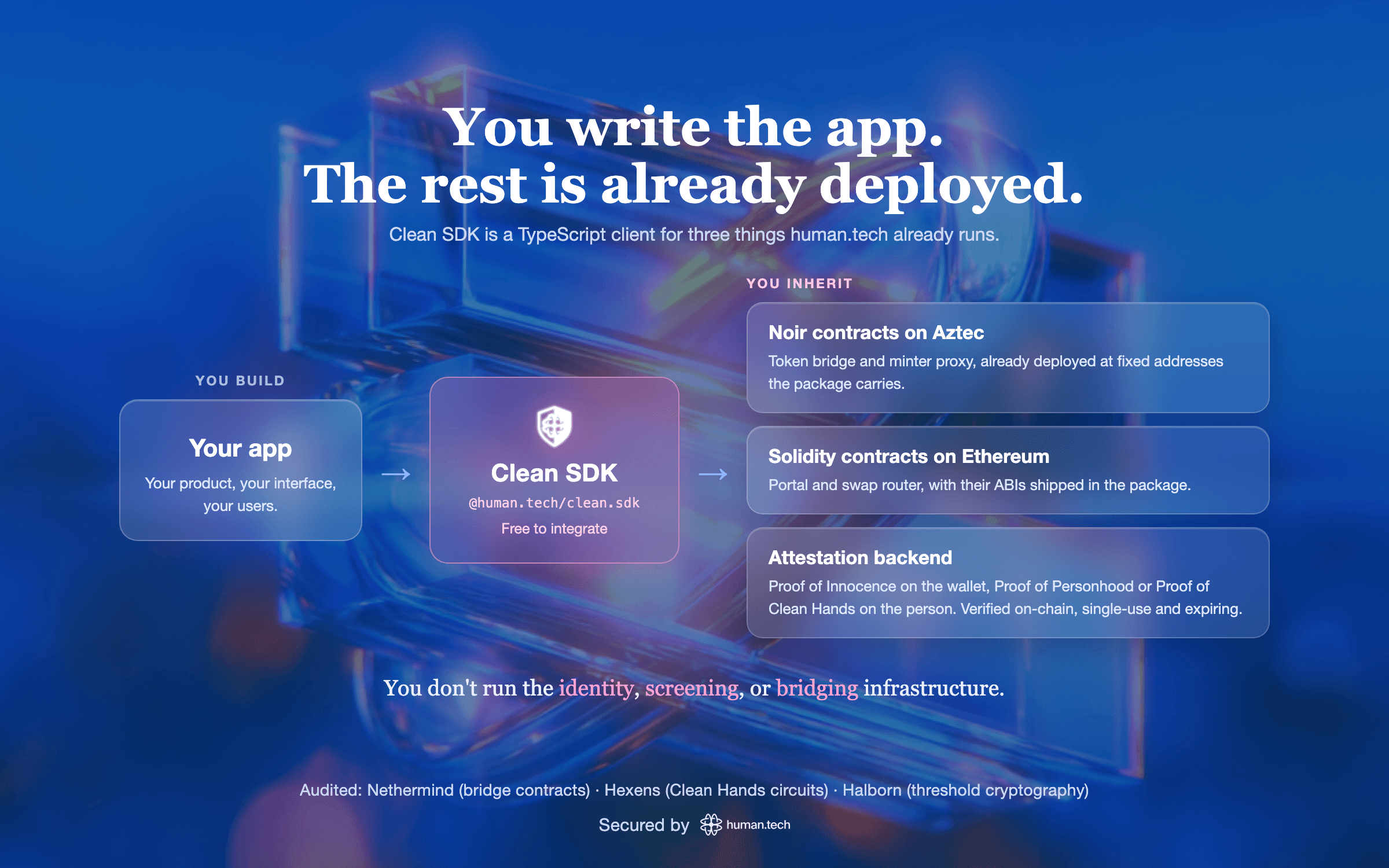 You write the app, the rest is already deployed. Your app calls Clean SDK, a TypeScript package that is free to integrate. Behind it: the Noir token bridge and minter proxy already deployed on Aztec at fixed addresses the package carries, the Solidity portal and swap router on Ethereum with their ABIs shipped in the package, and the attestation backend, which covers Proof of Innocence on the wallet and Proof of Personhood or Proof of Clean Hands on the person, verified on-chain, single-use and expiring. Audited by Nethermind, Hexens and Halborn.