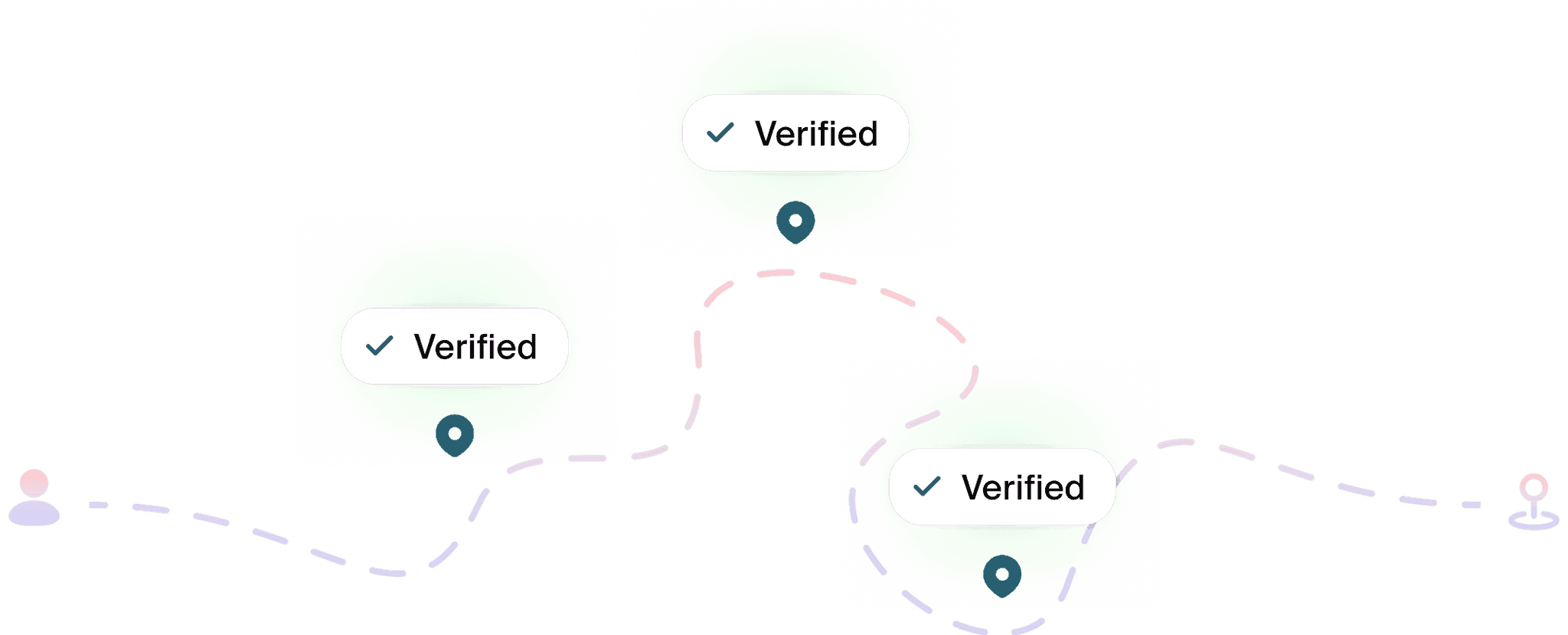 A verified user journey with multiple verification checkpoints